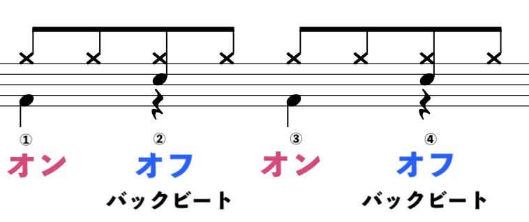 オフビート・バックビート